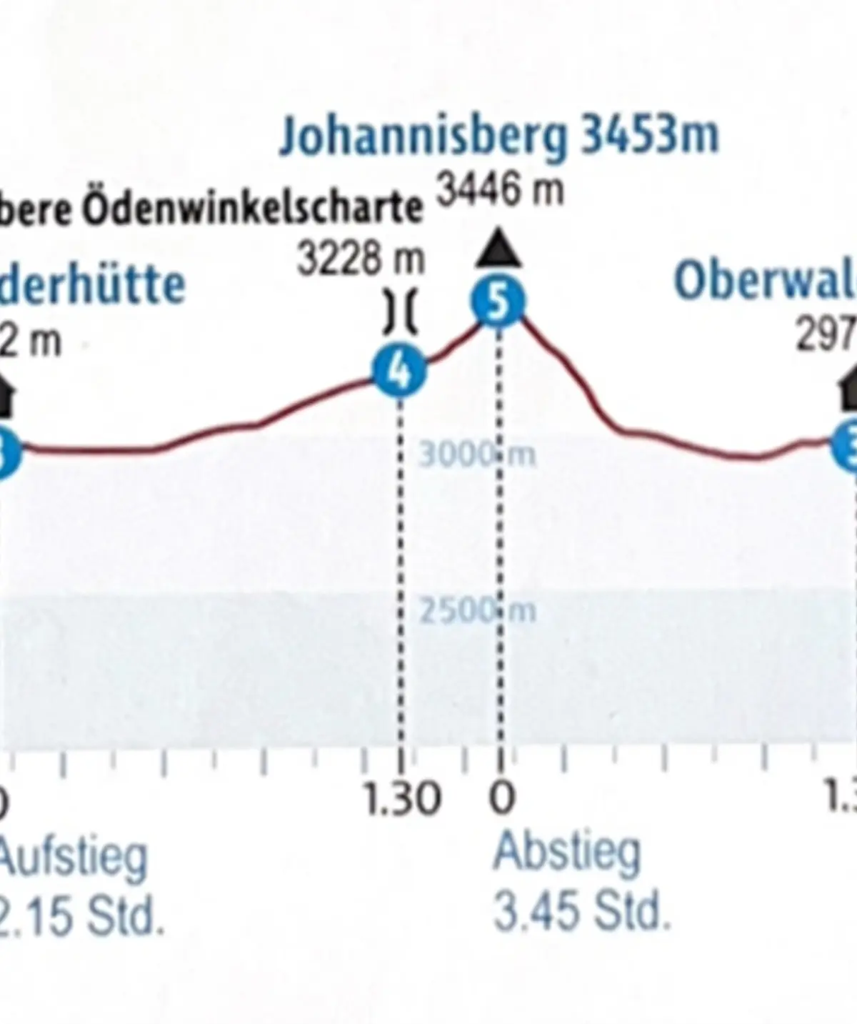 Höhenprofile / Zeitachsen Hochtour (Hohe Tauern, Oberwalderhütte) | © DAV Sektion Altdorf