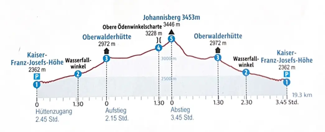Höhenprofile / Zeitachsen Hochtour (Hohe Tauern, Oberwalderhütte) | © DAV Sektion Altdorf