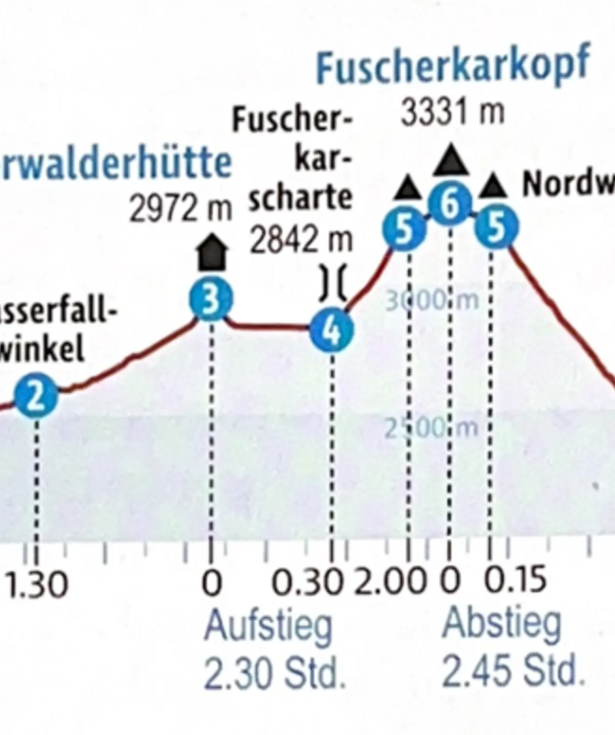Höhenprofile / Zeitachsen Hochtour (Hohe Tauern, Oberwalderhütte) | © DAV Sektion Altdorf