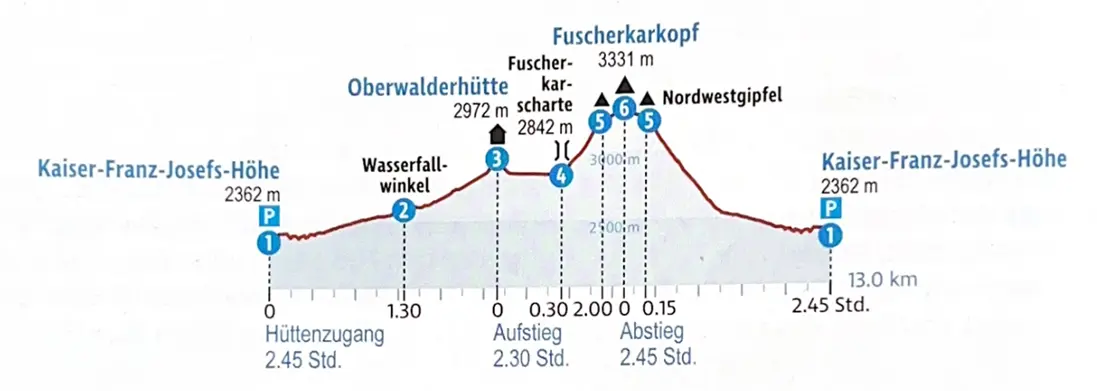 Höhenprofile / Zeitachsen Hochtour (Hohe Tauern, Oberwalderhütte) | © DAV Sektion Altdorf
