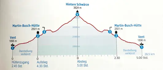 Höhenprofil - Zeitachse für Hintere Schwärze | © Rother Bergverlag - DAV Sektion Altdorf