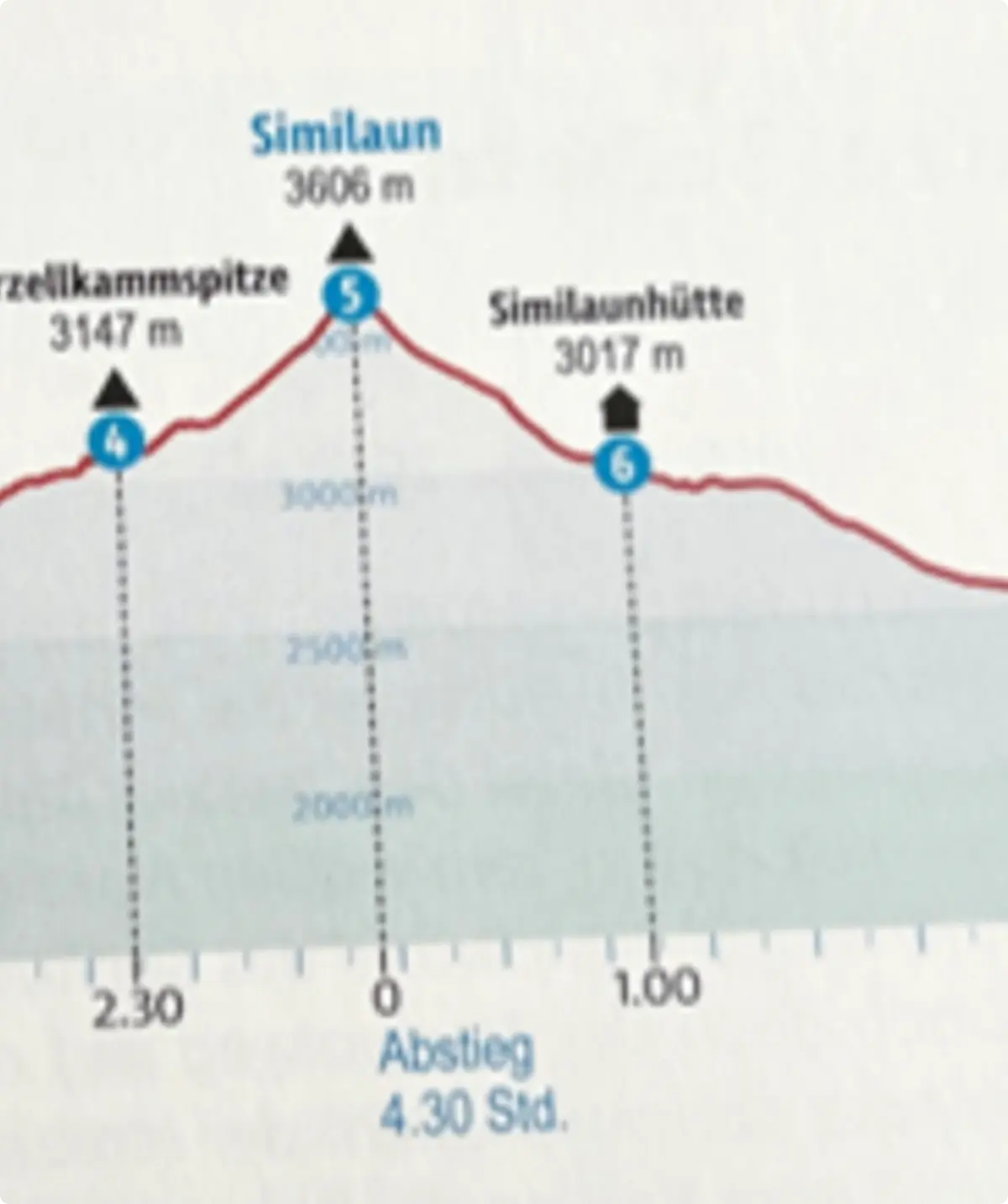 Höhenprofil - Zeitachse für Similaun | © Rother Bergverlag - DAV Sektion Altdorf