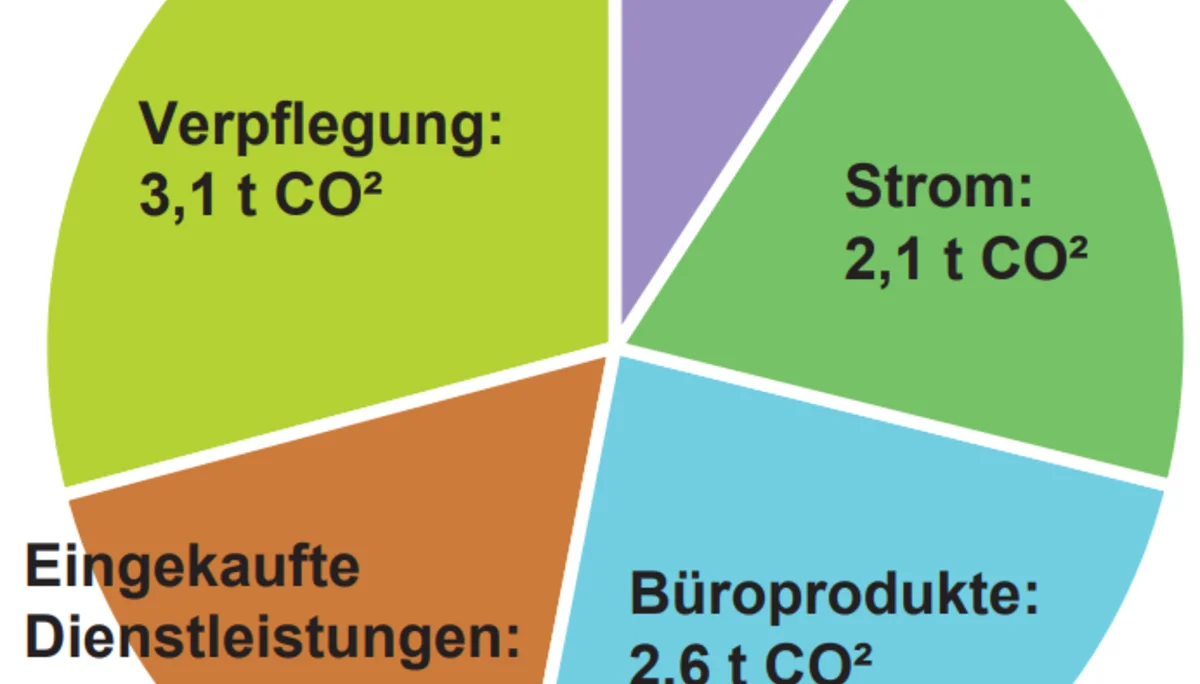 Bilanzierung  der Geschäftsstelle im Jahr 2023 t CO2 - Verpflegung 3,1t CO2 - Wärme 1t CO2 - Strom 2,1t CO2 - Büroproduke 2,6 t CO2 - Dienstleistungen 1,9t CO2 | © DAV Sektion Altdorf