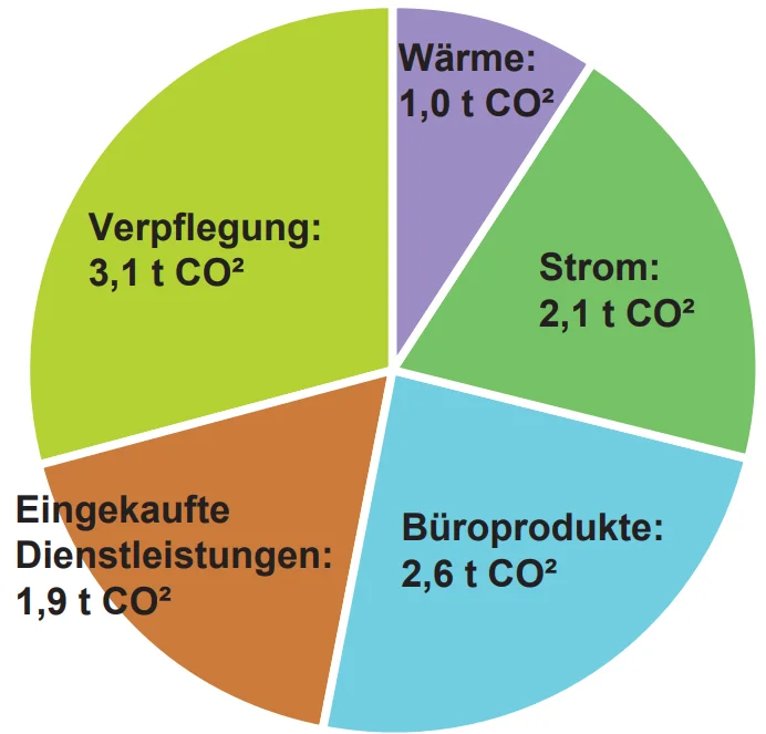 Bilanzierung  der Geschäftsstelle im Jahr 2023 t CO2 - Verpflegung 3,1t CO2 - Wärme 1t CO2 - Strom 2,1t CO2 - Büroproduke 2,6 t CO2 - Dienstleistungen 1,9t CO2 | © DAV Sektion Altdorf