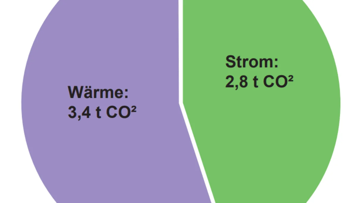 Bilanzierung  der Kletterhalle im Jahr 2023 - Wärme 3,4 t CO2 - Strom 2,8t CO2 | © DAV Sektion Altdorf