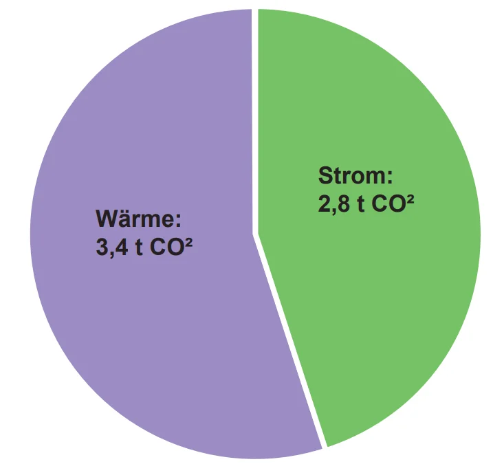 Bilanzierung  der Kletterhalle im Jahr 2023 - Wärme 3,4 t CO2 - Strom 2,8t CO2 | © DAV Sektion Altdorf