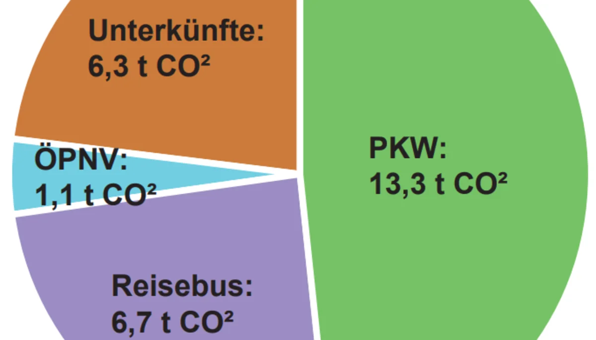 Bilanzierung der Mobilität im Jahr 2023 - PKW 13,3 t CO²  -Reisebus 6,7 t CO² - ÖPNV 1,1t CO² - Unterkünfte 6,3 t CO² | © DAV Sektion Altdorf