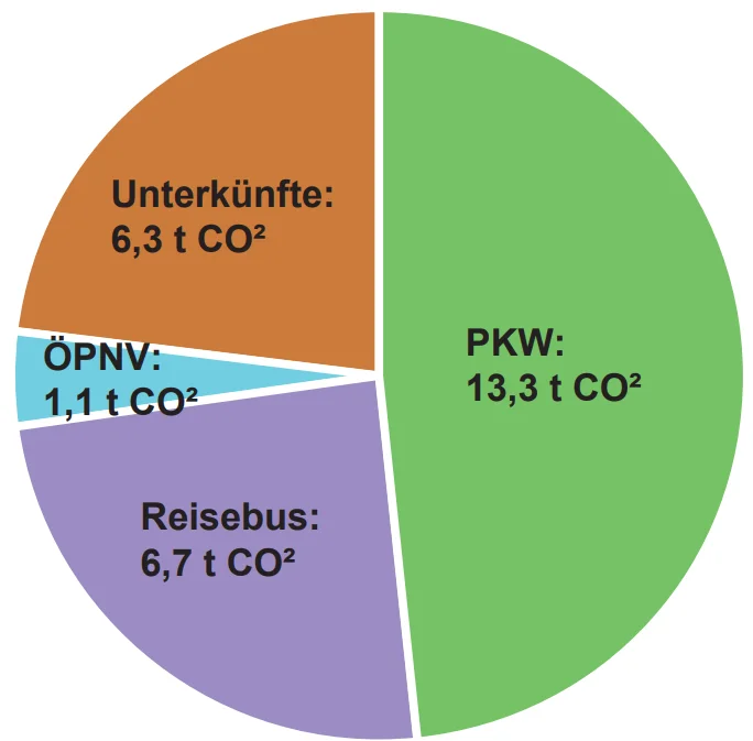 Bilanzierung der Mobilität im Jahr 2023 - PKW 13,3 t CO²  -Reisebus 6,7 t CO² - ÖPNV 1,1t CO² - Unterkünfte 6,3 t CO² | © DAV Sektion Altdorf