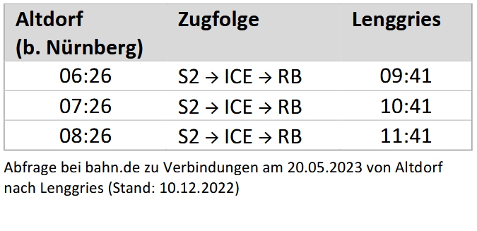 Schnelle Verbindungen | © DAV Sektion Altdorf Schnelle Verbindungen | © DAV Sektion Altdorf