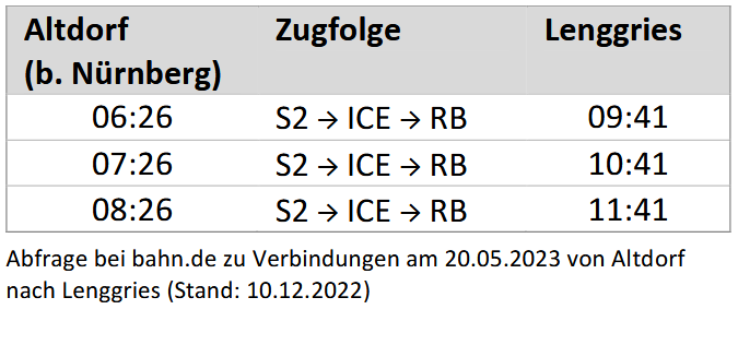 Schnelle Verbindungen | © DAV Sektion Altdorf